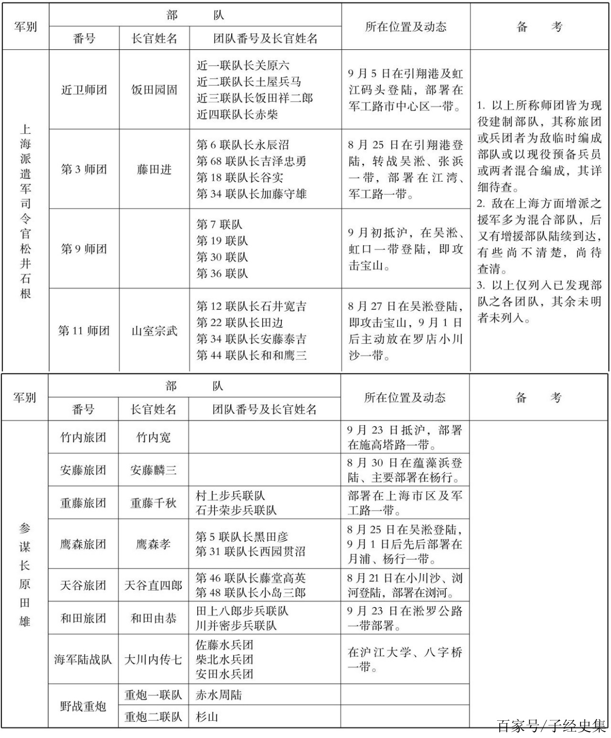 八一三淞滬會戰中日兵力部署