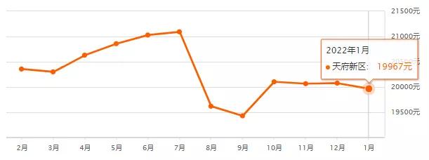 2022年1月成都房價跌了?看這裡!