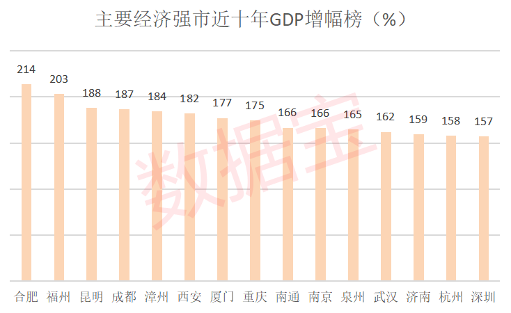 从增幅来看,2021年gdp超过5000亿元的城市中,合肥十年gdp累计涨幅213