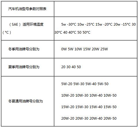 润滑油级别对照表图片