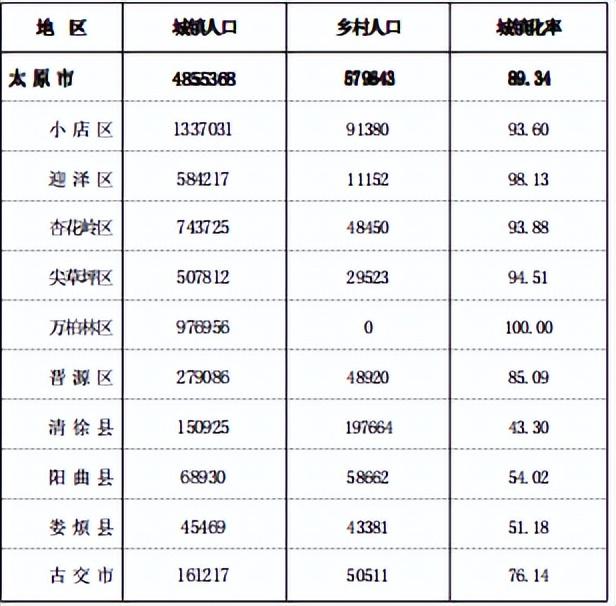 2022年度太原市人口变动情况抽样调查主要数据公报