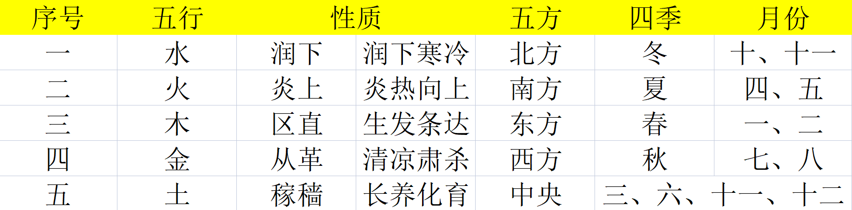 《易经》基础速记:五行天干地支