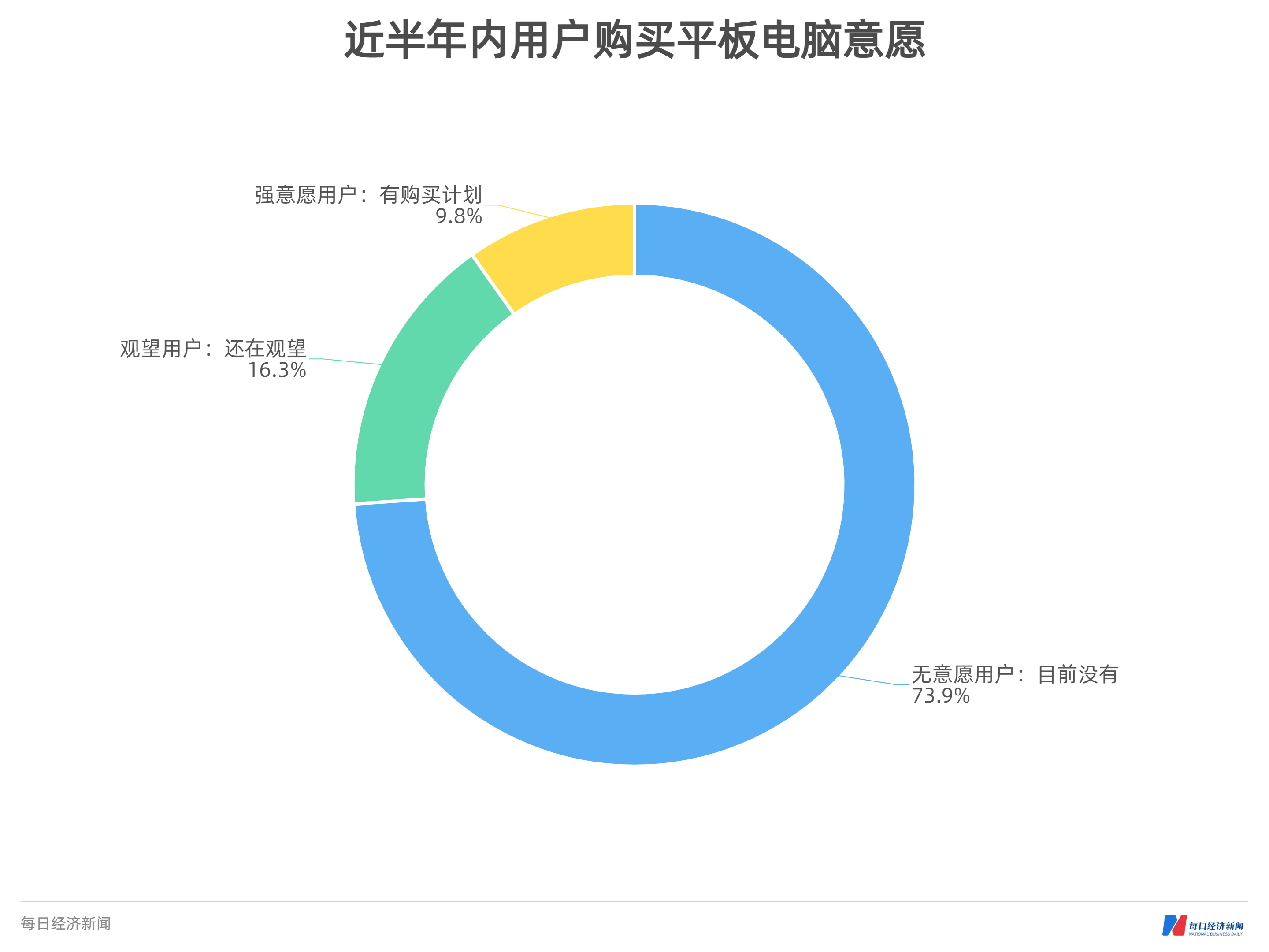 平板電腦消費趨勢數據報告:出貨量增長預期或至拐點,中高端線消費意願