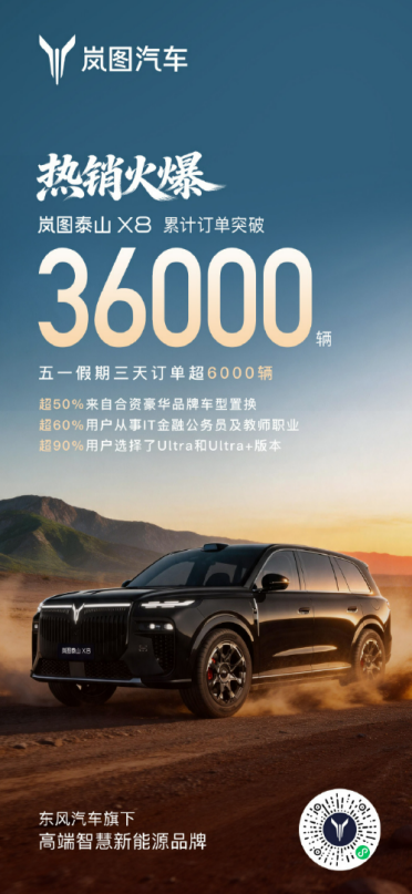 岚图泰山X8预售狂揽3.6万单 五一3天订单超6000台