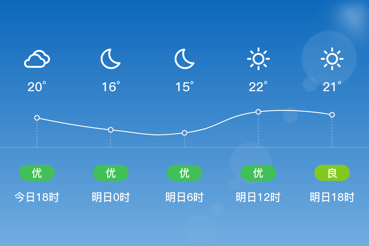 「扬州江都」明日(4/15,晴,15~24,东南风 3级,空气质量优