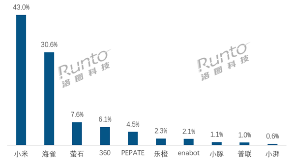 宠物摄像头火了:销量暴涨超100% 小米第一