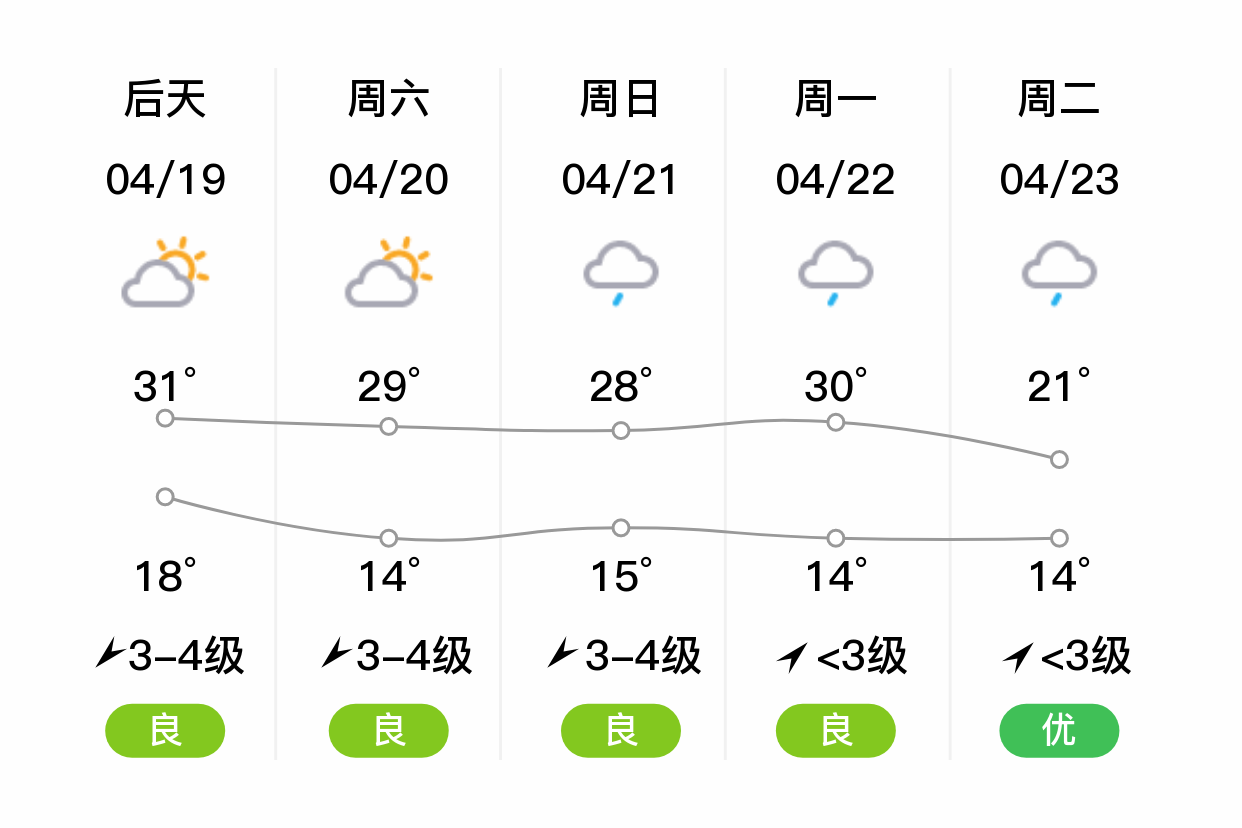 「文山砚山」明日(4/18),多云,16~29℃,西南风3~4级,空气质量良