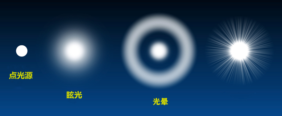 合肥梁祖刚解答:icl近视手术后,为什么晚上会看到光圈?