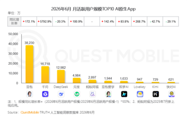 3.8亿月活断层第一！豆包一家独大 用户彻底离不开了
