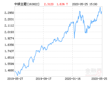 中银主题策略混合基金最新净值涨幅达1.86%