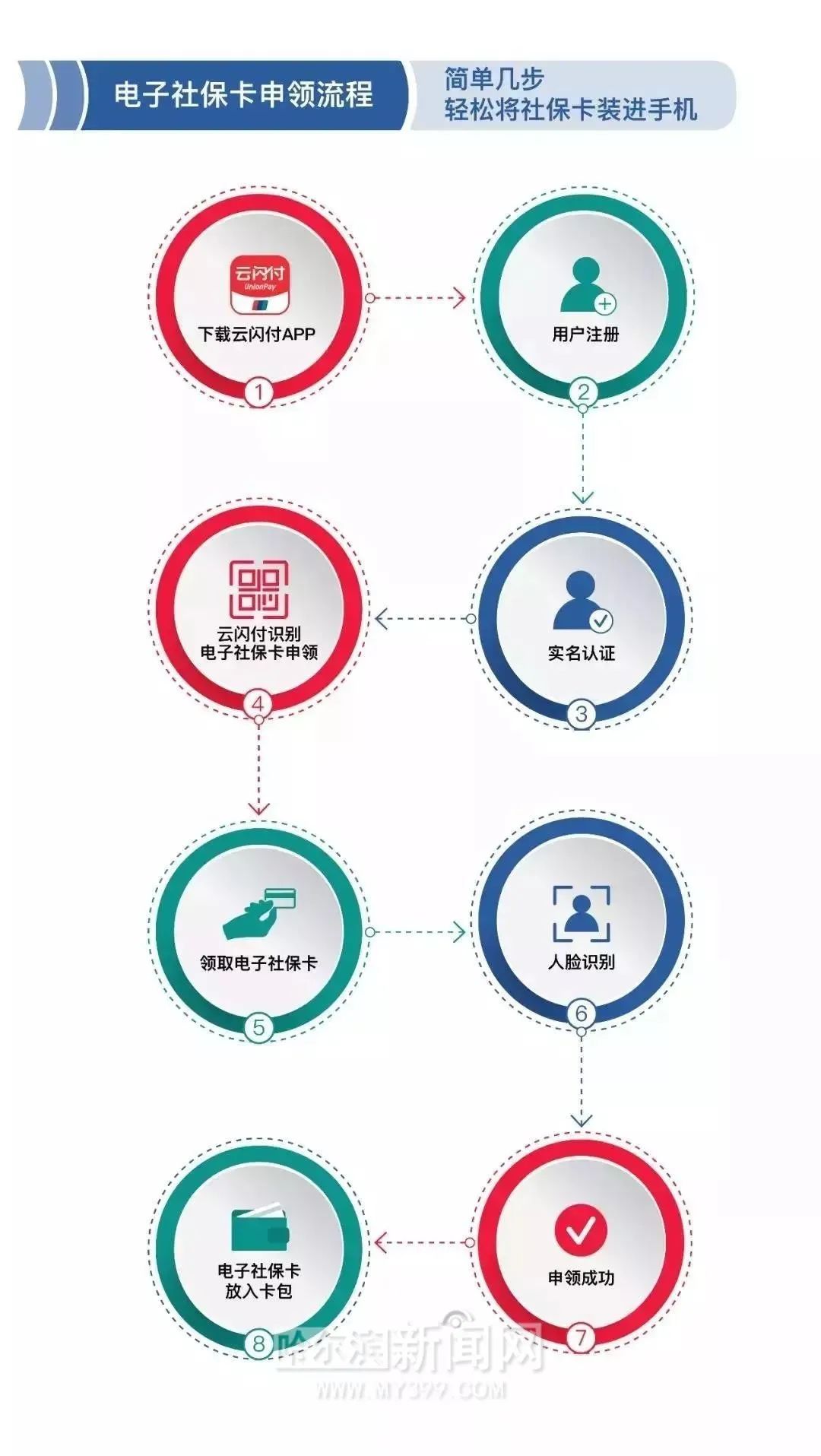 云闪付电子社保卡首次申领可得红包丨还能享公共缴费满减优惠