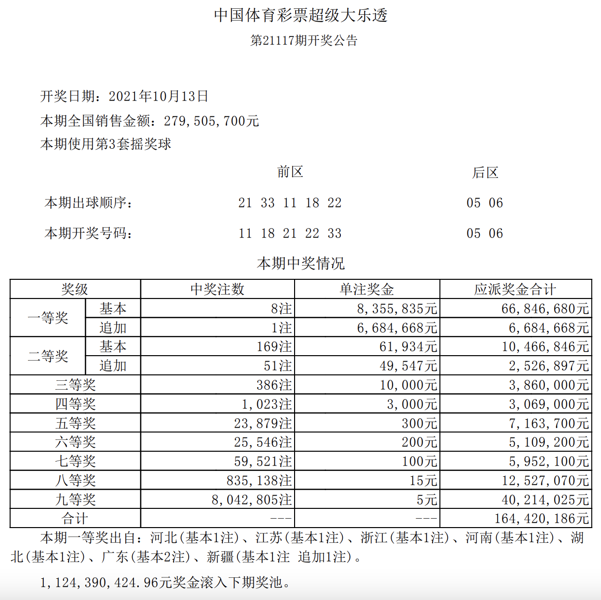 今天21118期大樂透開獎,上期中獎號碼為前區:前區:11,18,21,22,33,後