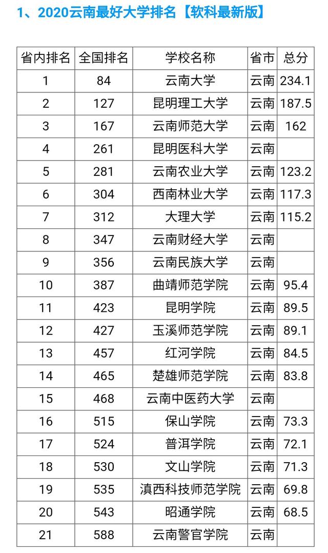 云南省大学排名出炉,大理大学仅排第七,云南大学稳居榜首