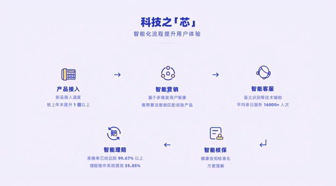 水滴保险商城:智能化业务中台构建保险科技新基建