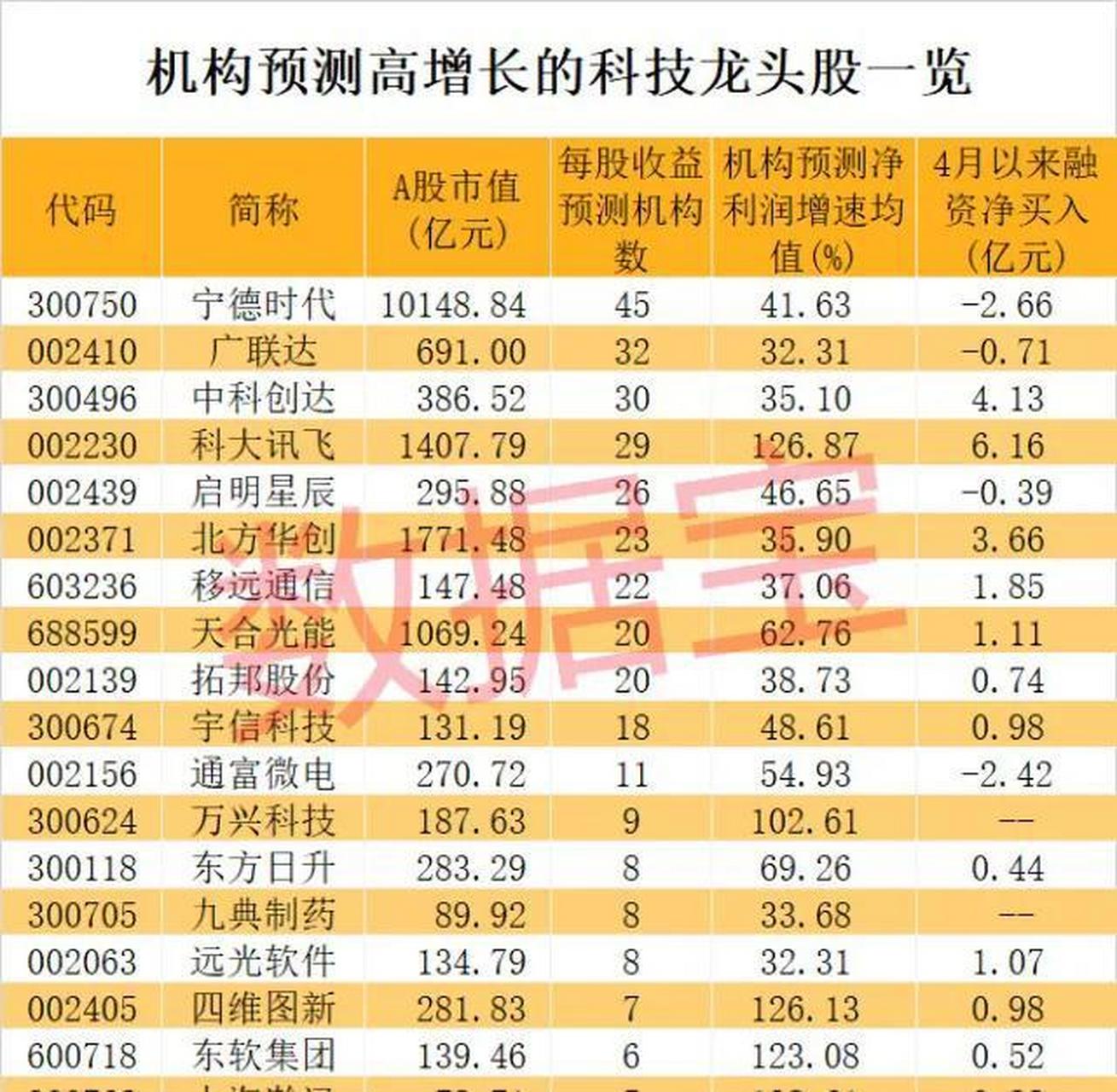 19只科技龙头股具备高增长潜力