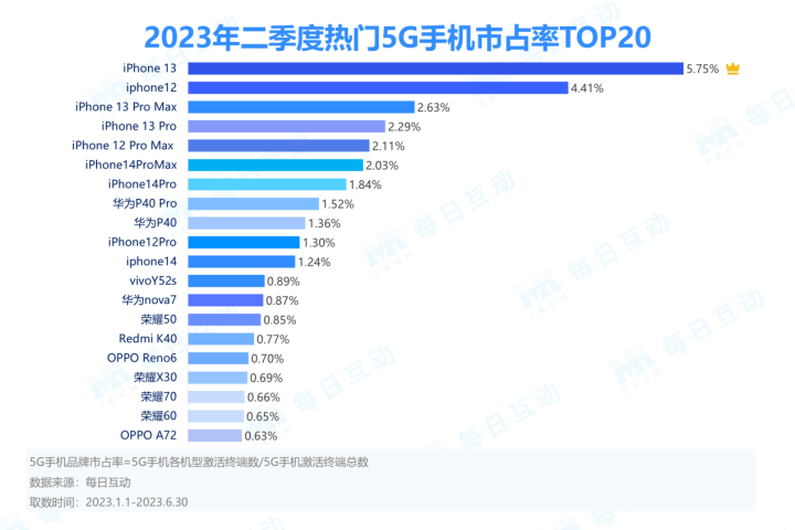 2023年二季度5g手機報告發布,華為,蘋果賣得怎麼樣?