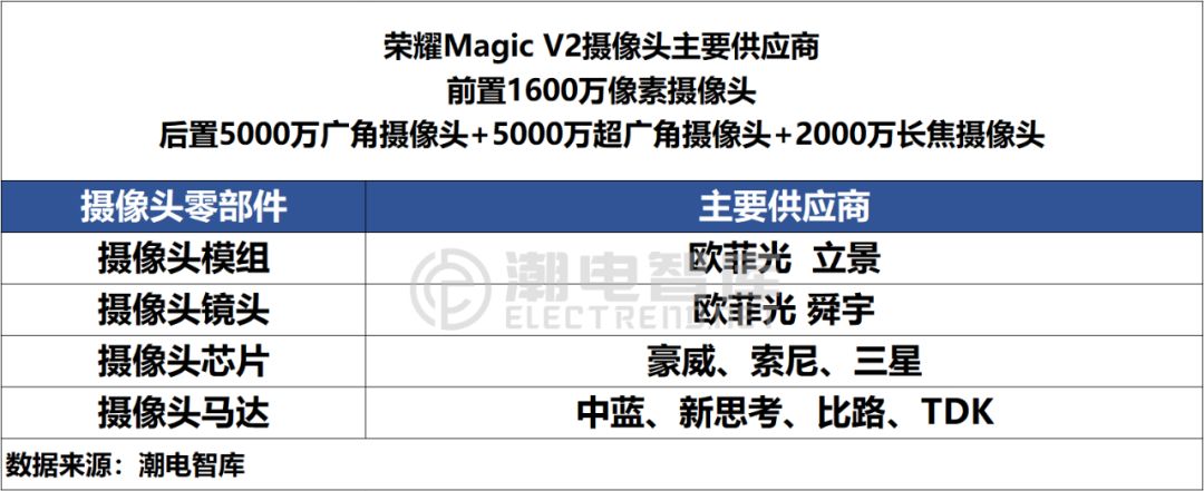 欧菲,中蓝荣耀magic v2摄像头供应链,折叠屏轻薄堆料还有影像战