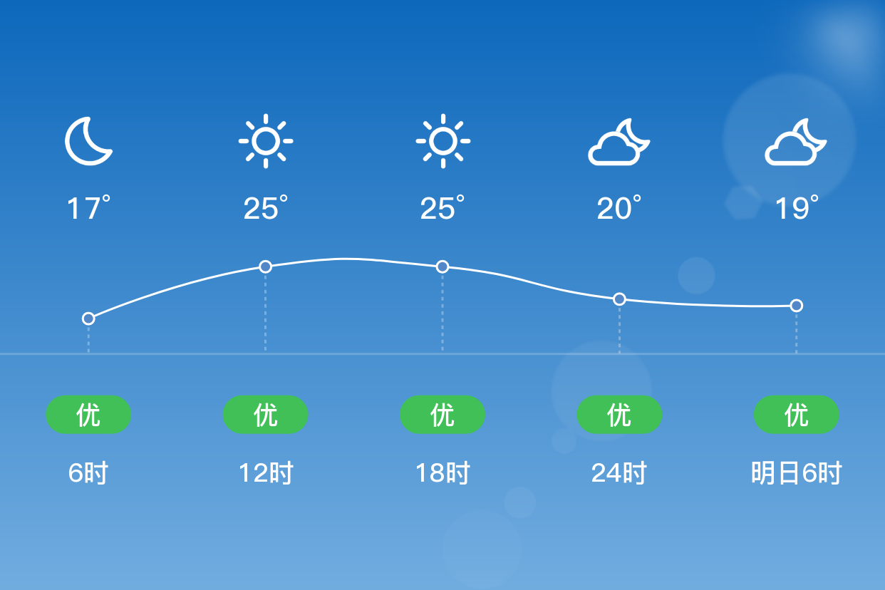 「秦皇岛青龙」8/28,晴,15~27℃,西南风3~4级,空气质量优