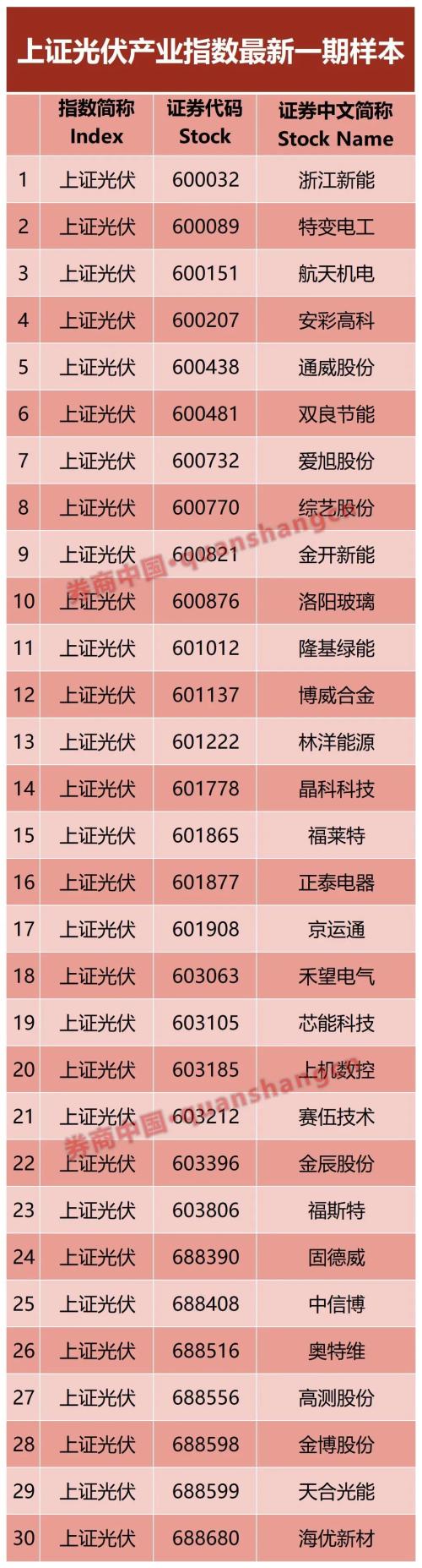 光伏行业再迎利好上交所发布两大指数这些龙头公司入榜