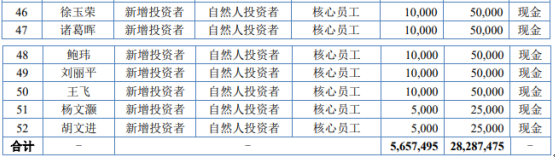 伊宝馨定向发行565.75万股股份 募资总额2828.75万