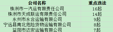 曝光!8月份湖南這些公路客運,危險品運輸公司名下車輛違法多