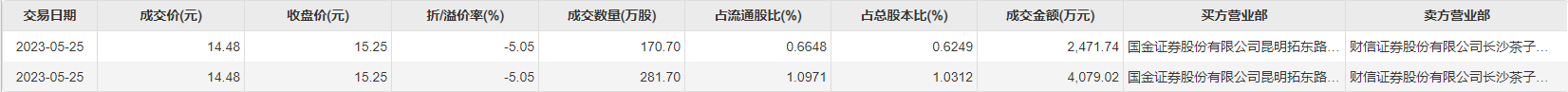 诚益通现6550.76万元折价大宗交易,折价率5.05%