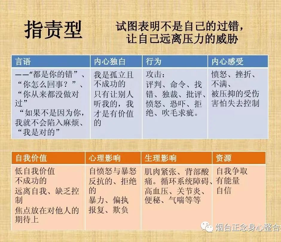 新家庭如何塑造人——萨提亚求生存的四种沟通姿态