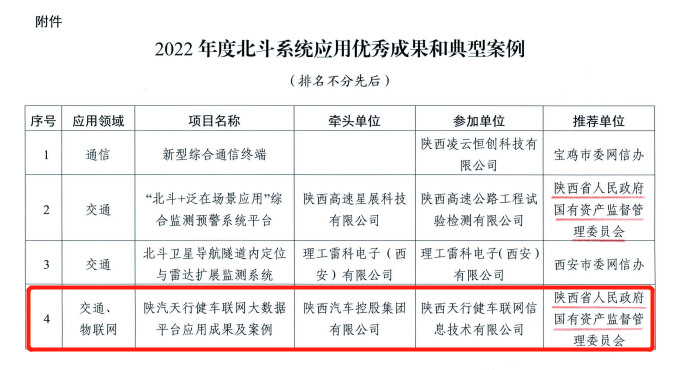 陕汽天行健车联网大数据平台应用入选2022年度北斗系统应用优秀成果和