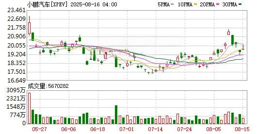小鹏汽车（XPEV）股价走势图及成交量分析（2025-08-16）