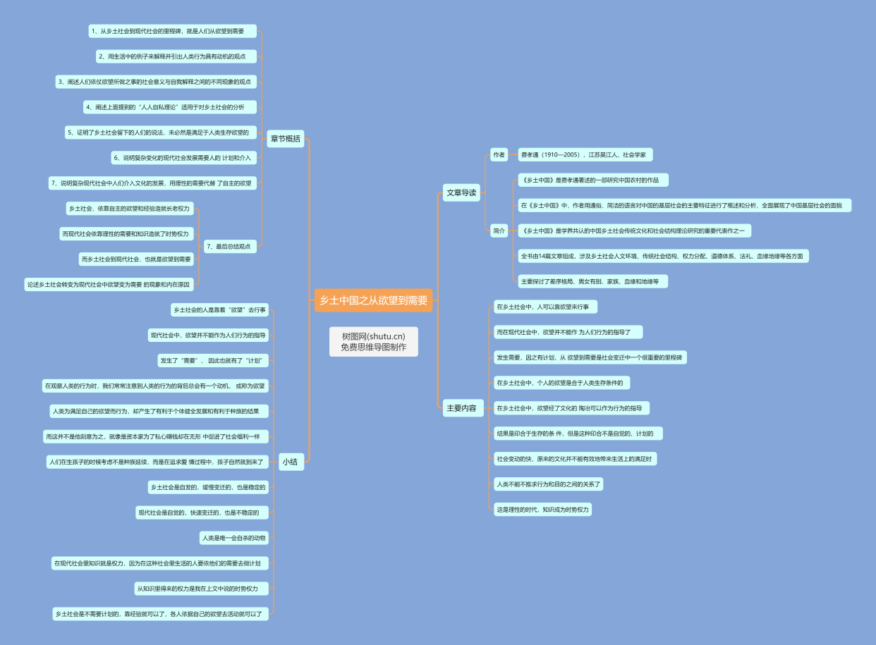 《鄉土中國》全書每章概括思維導圖下|簡單精美