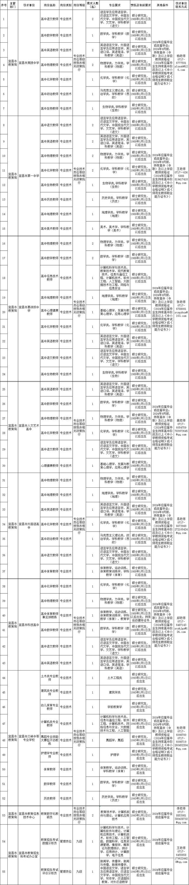 宜昌最新招聘