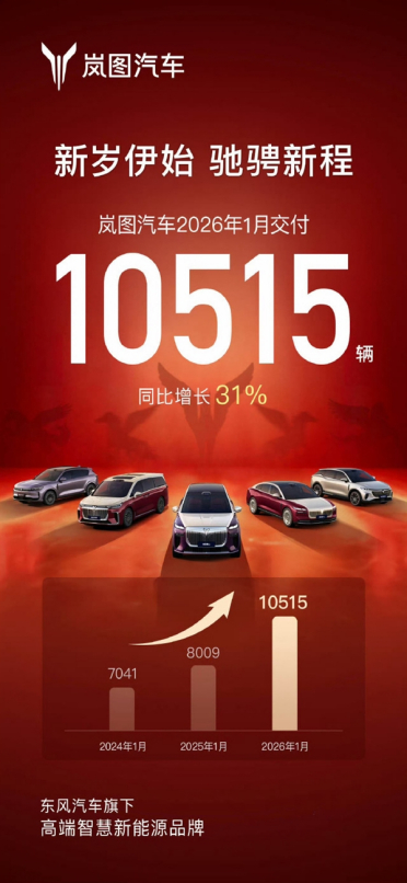 三年连升！岚图汽车1月交付10515辆 同比增长31%
