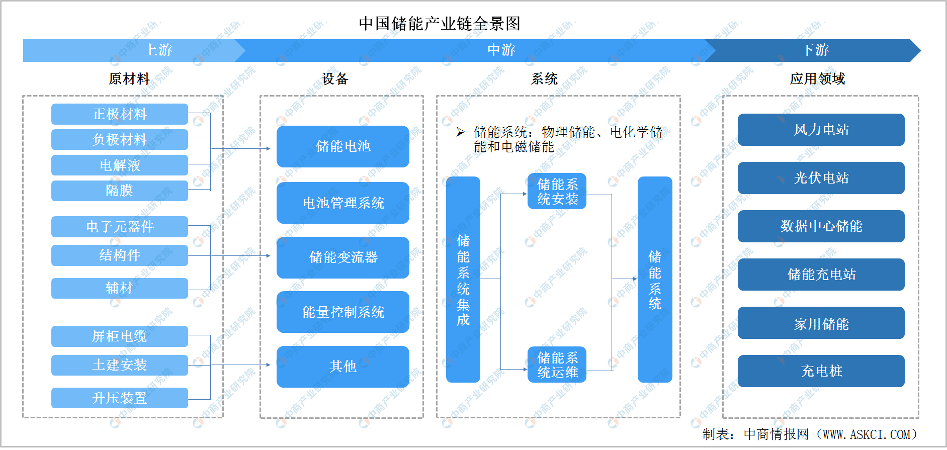 收藏!2021年度中國儲能產業鏈全景圖剖析(附產業鏈全景圖)