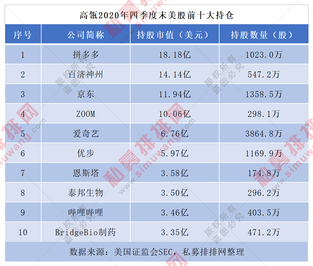 2021高毅晓峰十大持仓图片