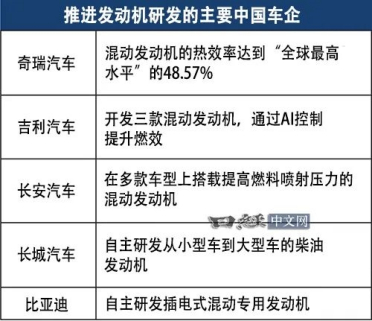 打破日系车省油神话！奇瑞发动机热效率达48.57%：居全球首位
