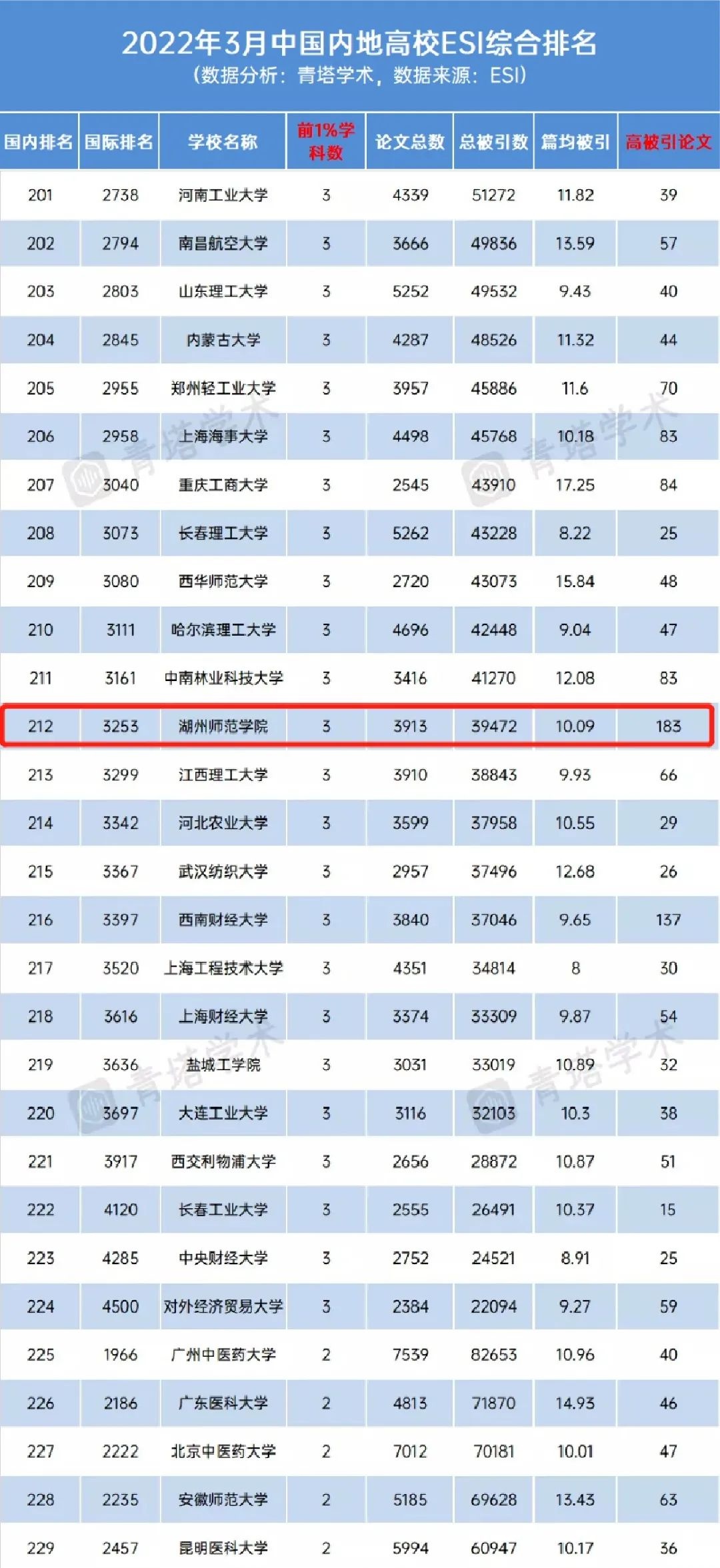 湖州师范学院进入全球排名前1%