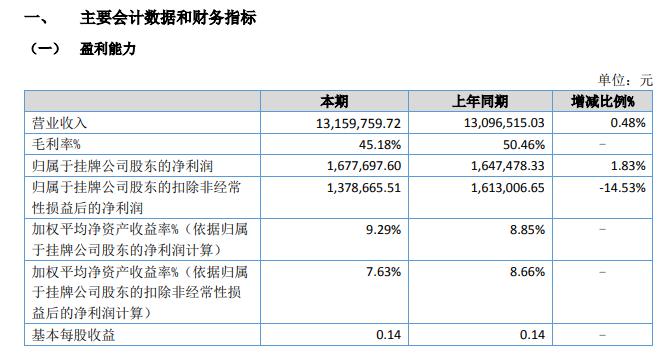 上海领灿2020年上半年净利167.77万 同比增长2%