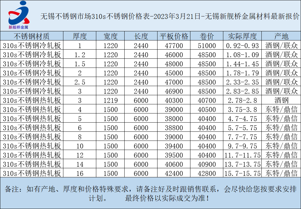 今日無錫不鏽鋼市場310s不鏽鋼價格表2023年3月21日