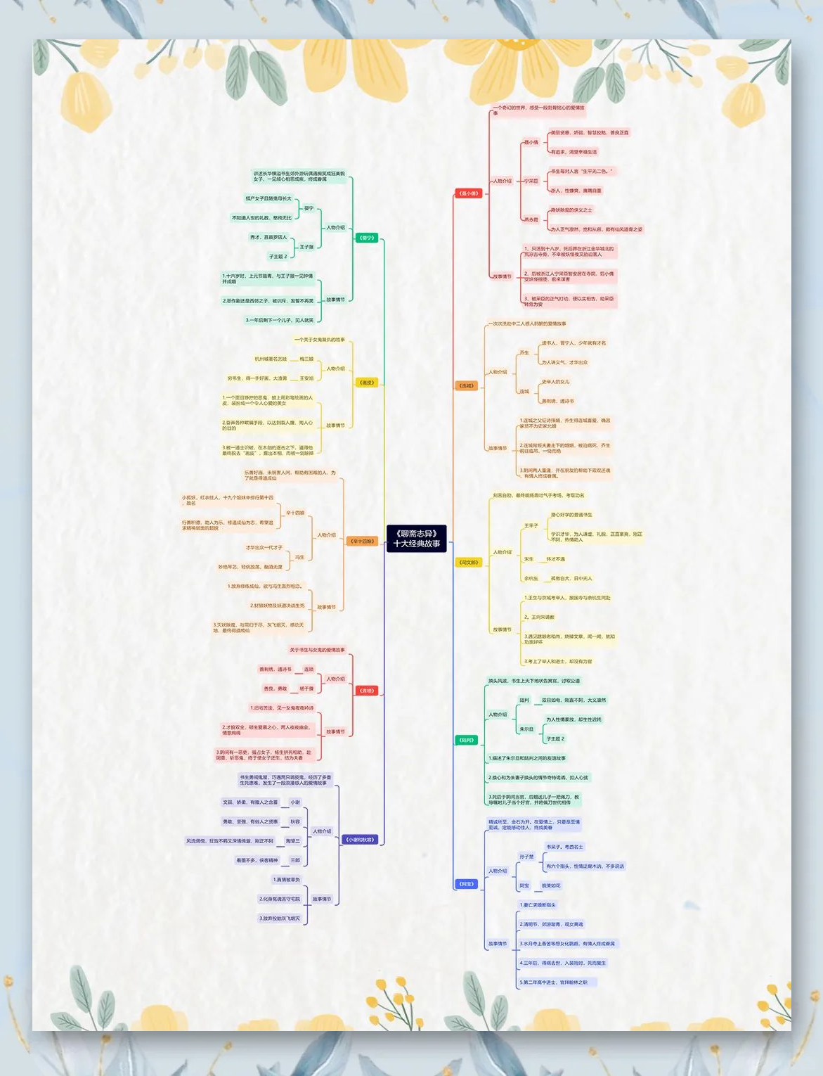 treemind树图 名著 读书笔记 思维导图 读书心得分享《聊斋志异》中的