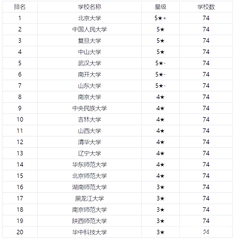 世界哲学最好的大学排名前十(哲学最好的世界学校排名)