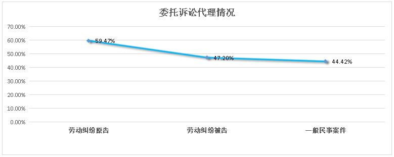 五一特辑|大数据分析为您解读劳动纠纷那些事