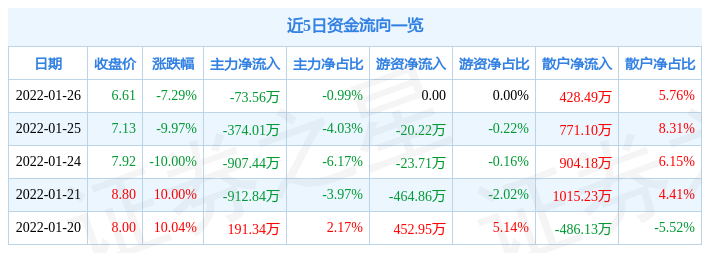 哈森股份1月26日主力资金净卖出7356万元