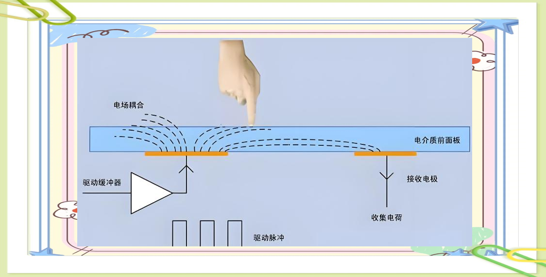 电容式触摸屏的工作原理主要是基于电场感应