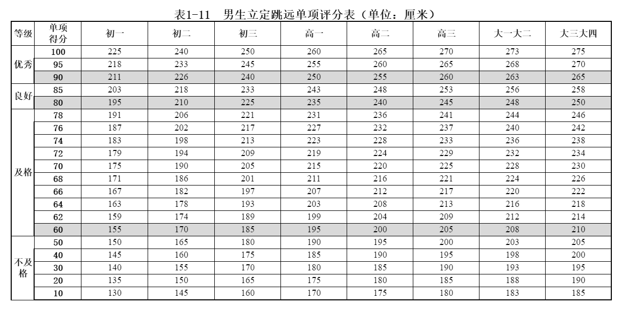 初中立定跳远标准成绩,长沙中考体育,立定跳远是考试项目之一