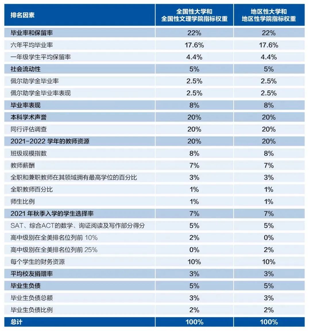 重磅發佈|2023u.s.news大學排名來襲!你的語言成績夠得上哪裡?