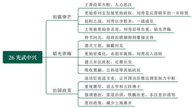 光武中兴手抄报图片