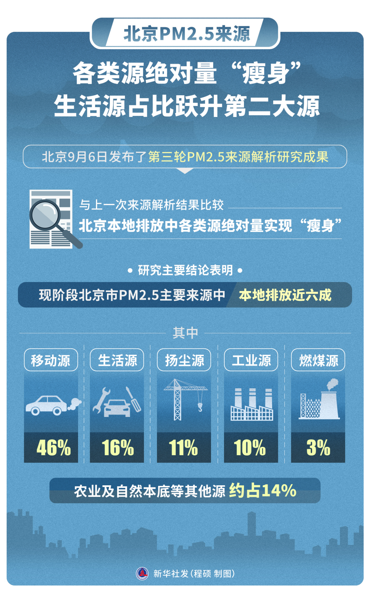 「环境」北京pm2.5来源:各类源绝对量"瘦身" 生活源占比跃升第二大源