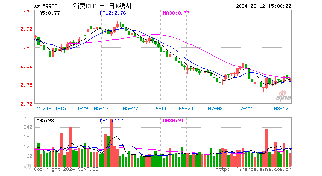 8月12日消费etf(159928)份额增加200.00万份,最新份额100.