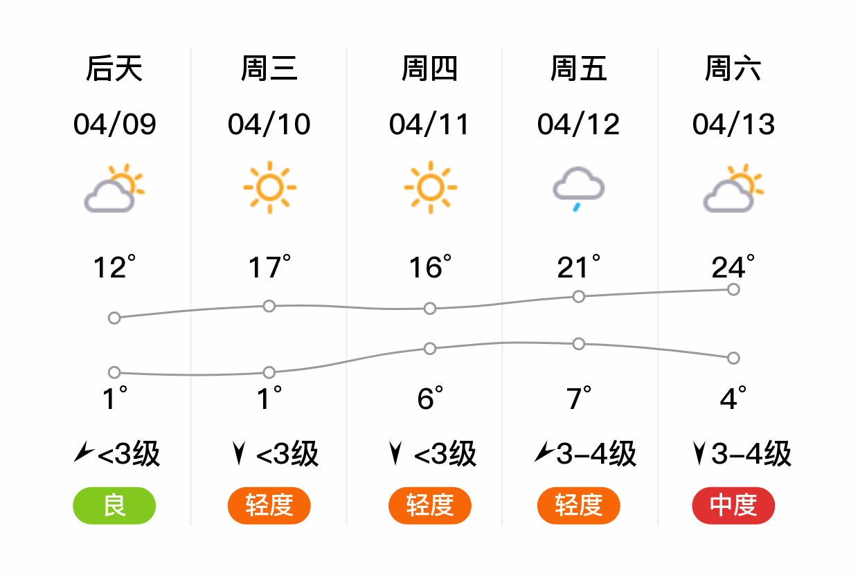 「绥化青冈」明日(4/8),晴,