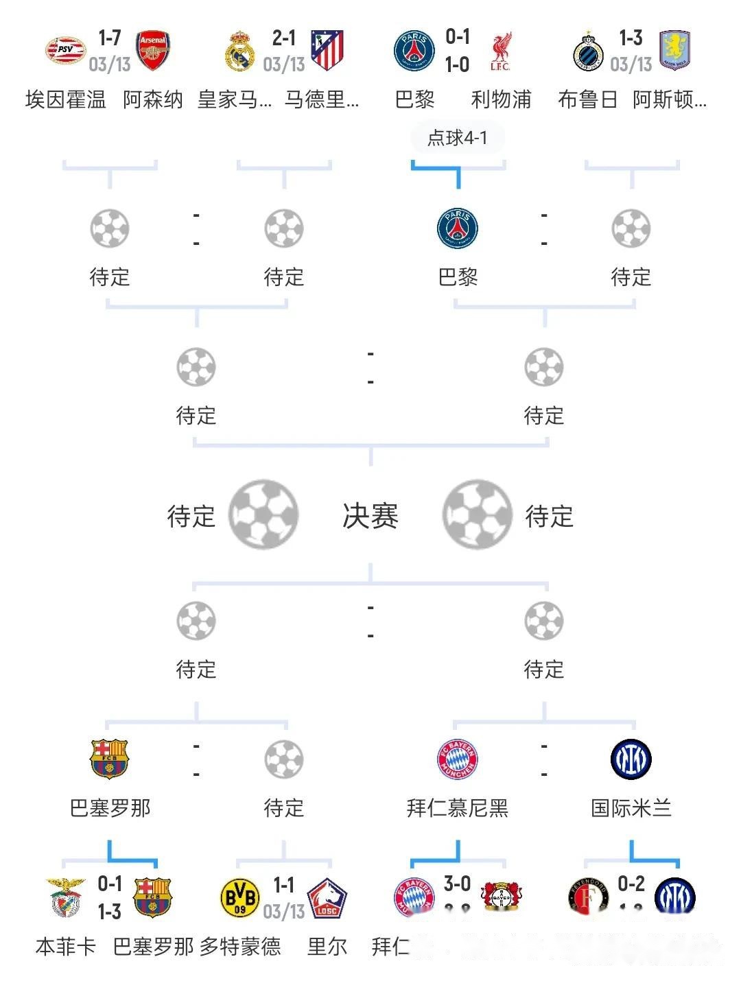 欧冠8强出47胜1负的利物浦主场点球告负冤不冤?拜仁巴萨国米晋级